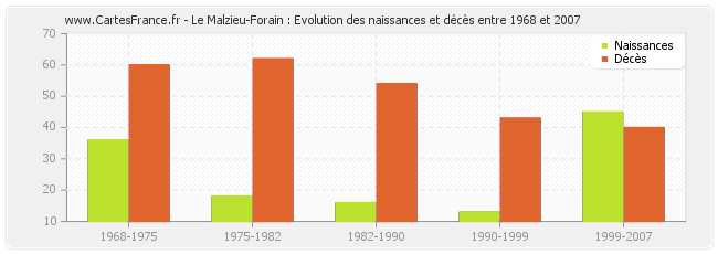 Le Malzieu-Forain : Evolution des naissances et décès entre 1968 et 2007